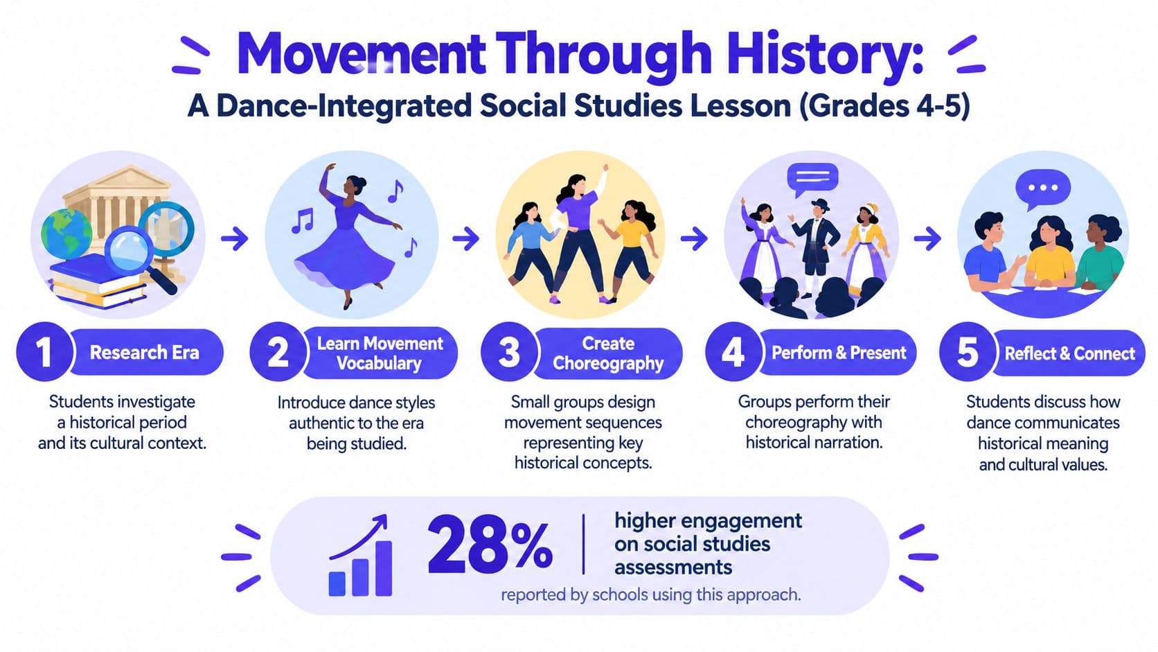 An infographic titled Movement Through History illustrating a five-step dance-integrated social studies lesson plan for students.