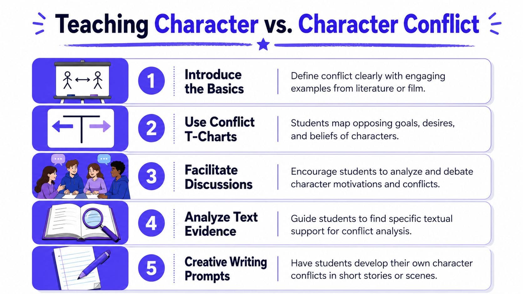 An infographic titled Teaching Character vs Character Conflict listing five educational strategies for classroom instruction.