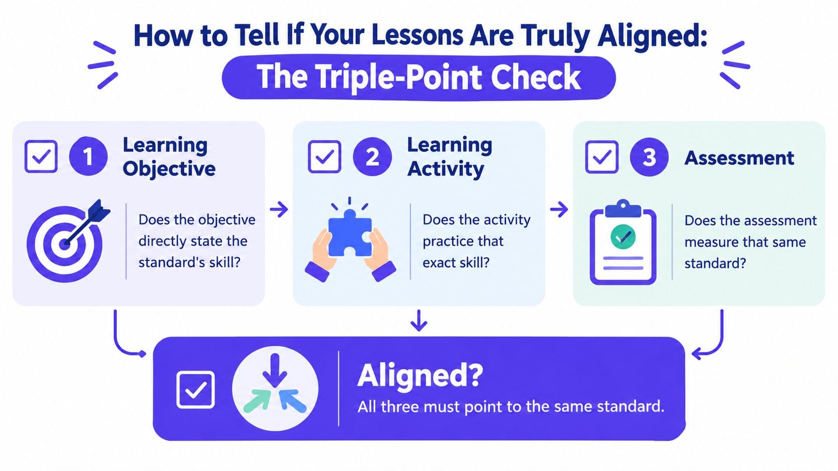 An infographic titled The Triple-Point Check explaining how to ensure lessons are aligned with educational standards.