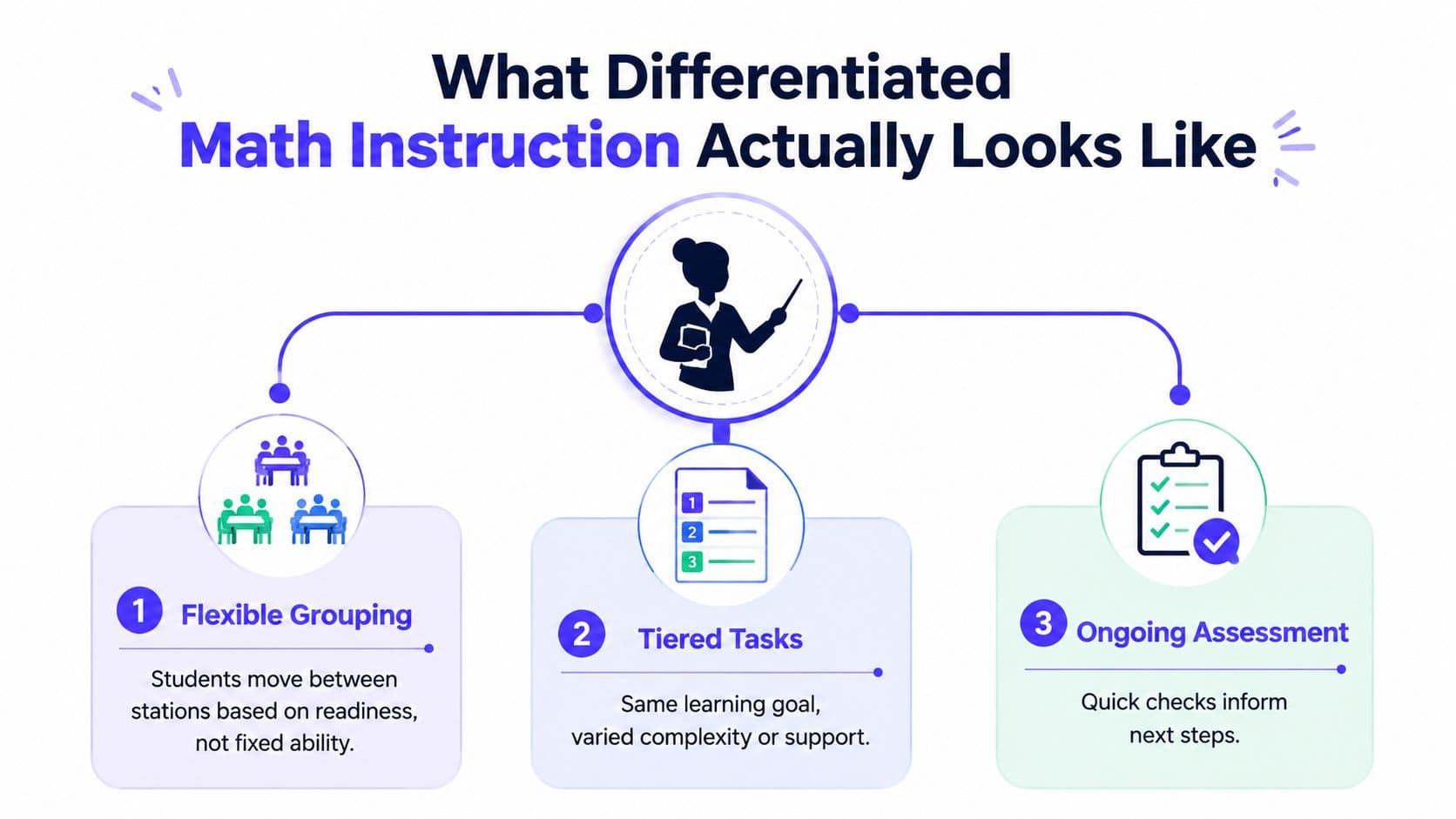 An infographic illustrating three key components of differentiated math instruction: flexible grouping, tiered tasks, and ongoing assessment.