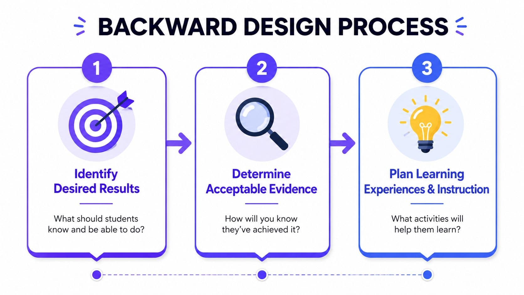 A diagram illustrating the three steps of the backward design process for instructional curriculum development.