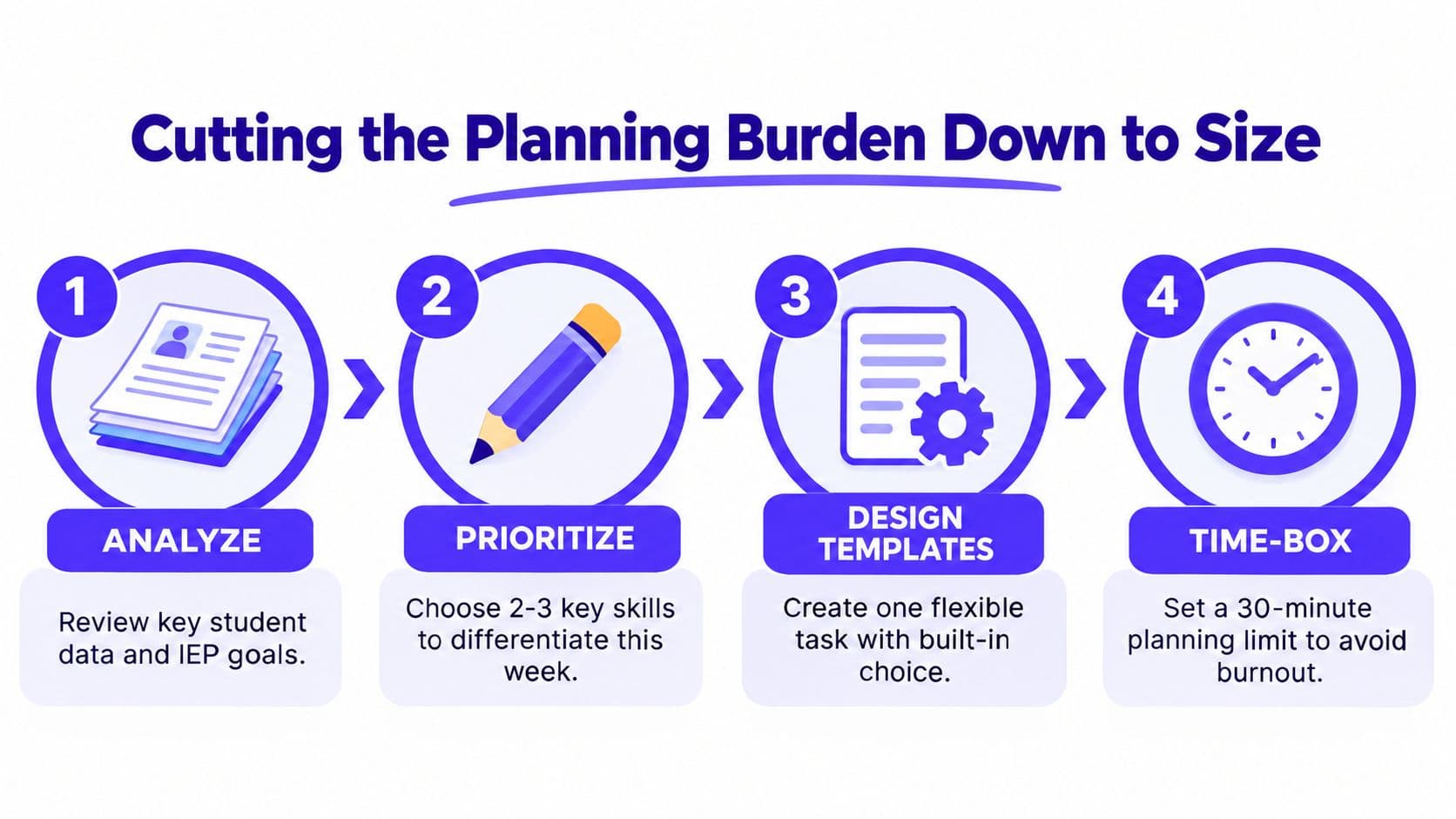 A four-step infographic illustrating a process for reducing teacher planning burden, labeled analyze, prioritize, design templates, and time-box.