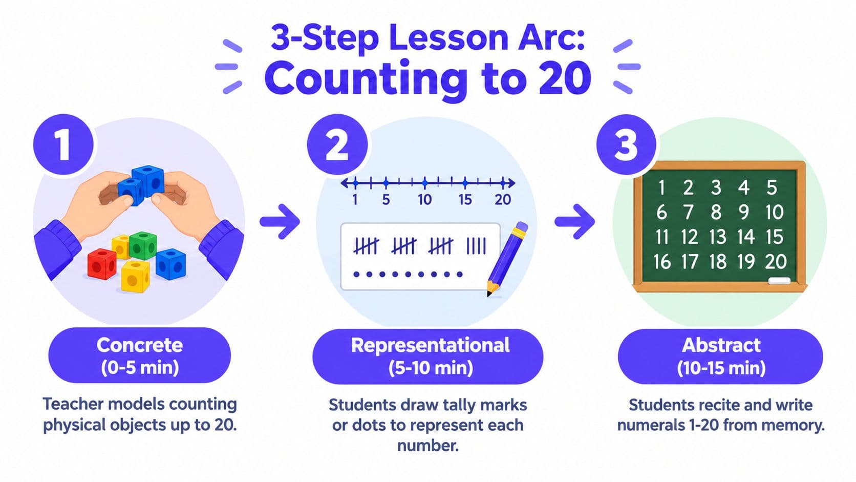 A 3-step lesson arc diagram for teaching kindergarten students how to count to twenty using various methods.