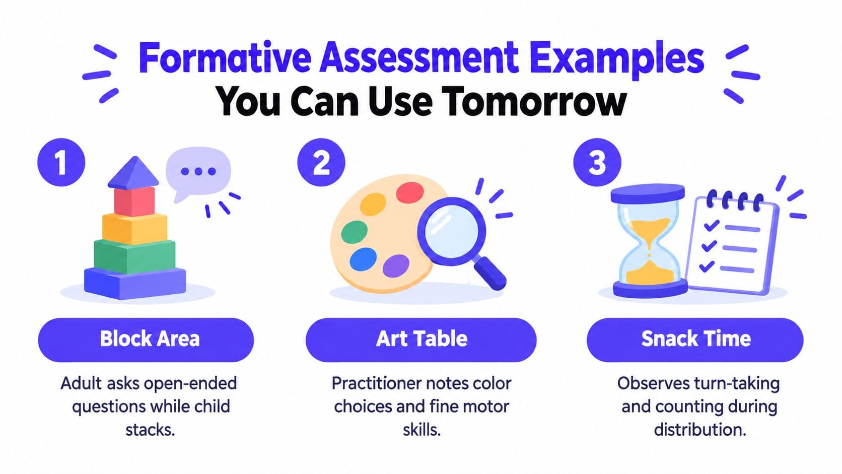 A graphic showing three formative assessment examples for early years teachers, including block play, art, and snacks.