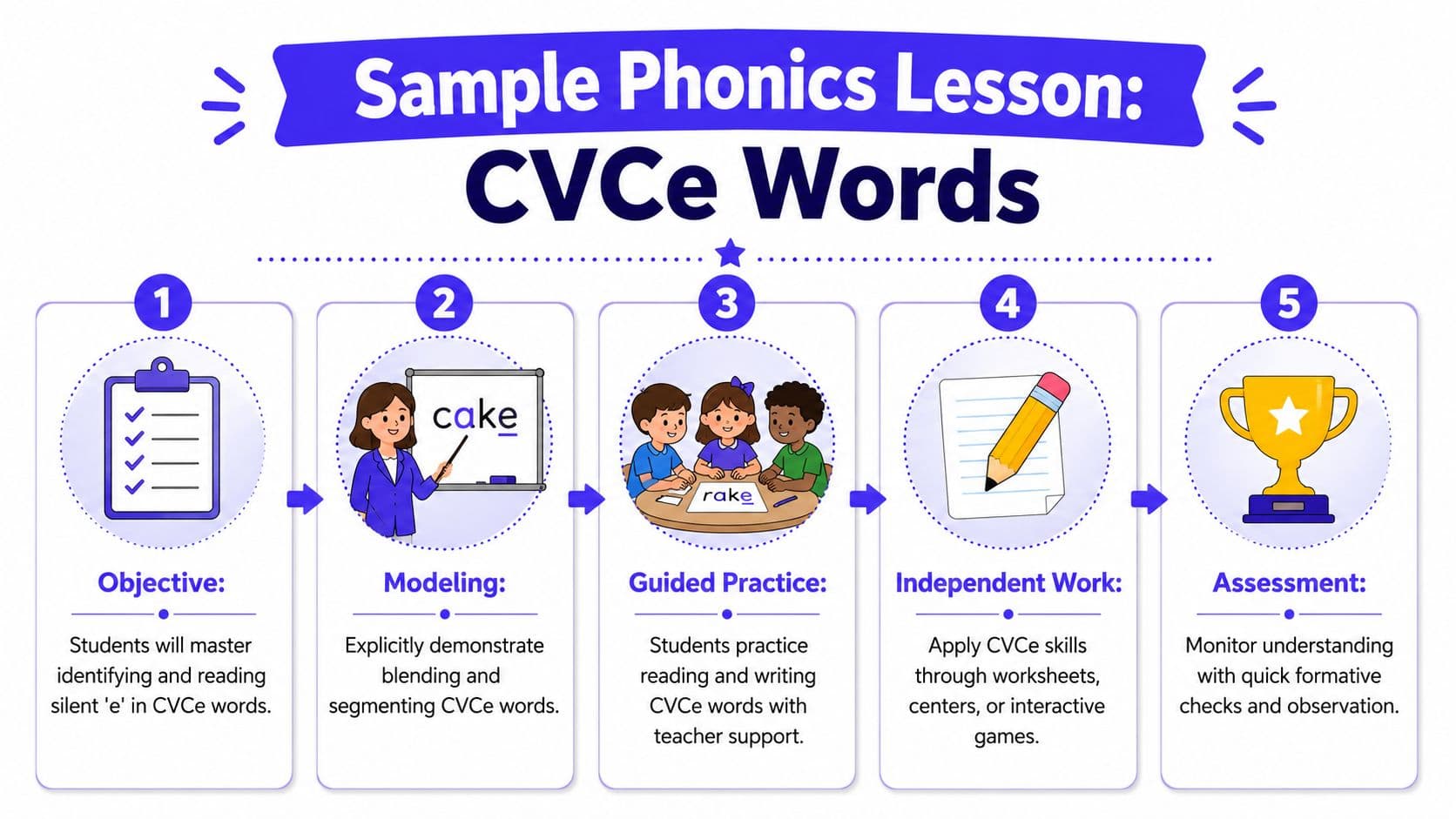 An infographic showing a five-step phonics lesson plan for teaching CVCe words to young students.