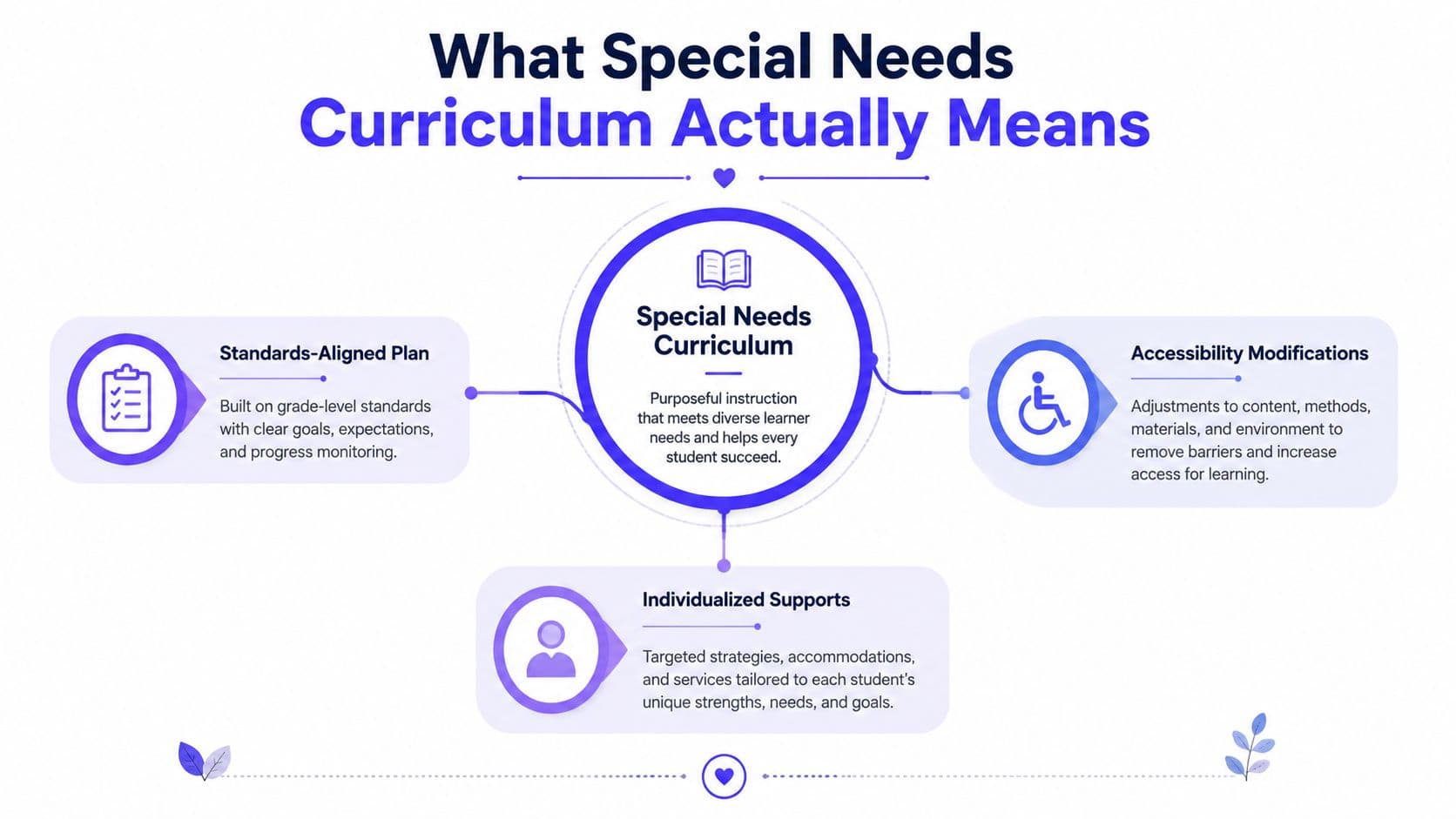 An infographic defining special needs curriculum through standards-aligned plans, accessibility modifications, and individualized supports for students.