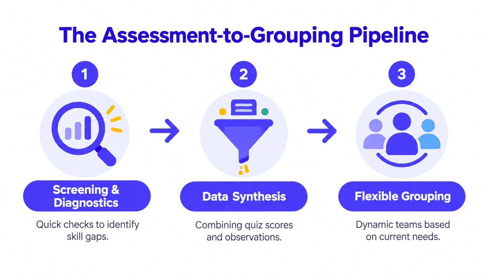 A three-step diagram titled The Assessment-to-Grouping Pipeline showing processes for screening, data synthesis, and flexible grouping.