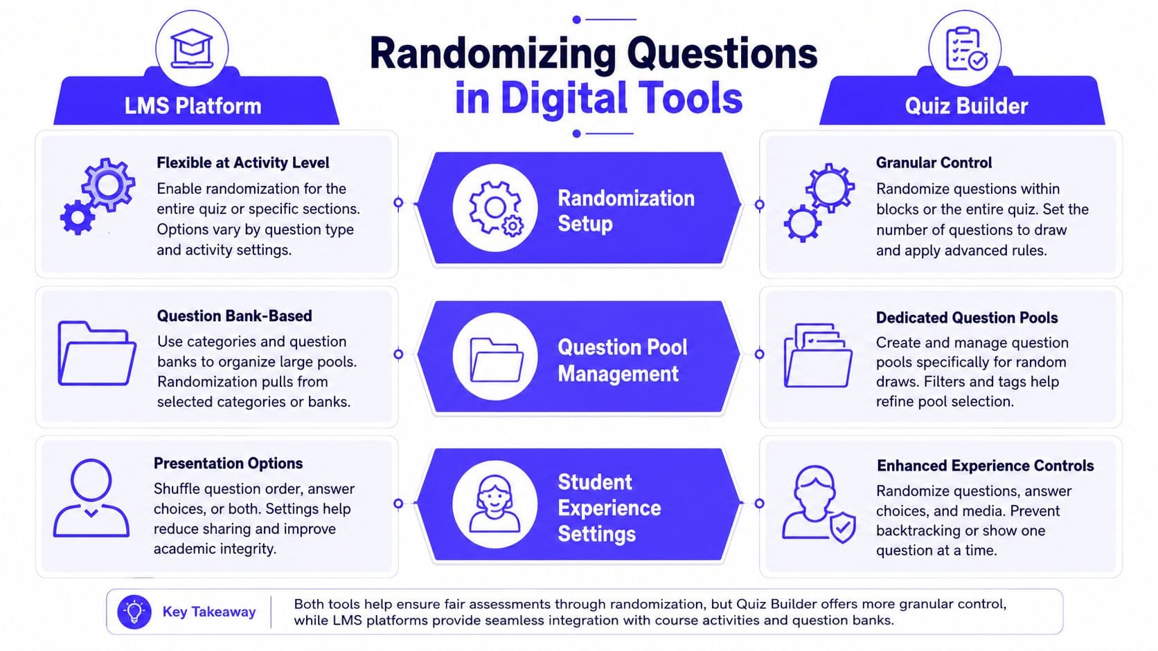 An infographic comparing how LMS platforms and quiz builders handle the randomization of assessment questions for students.