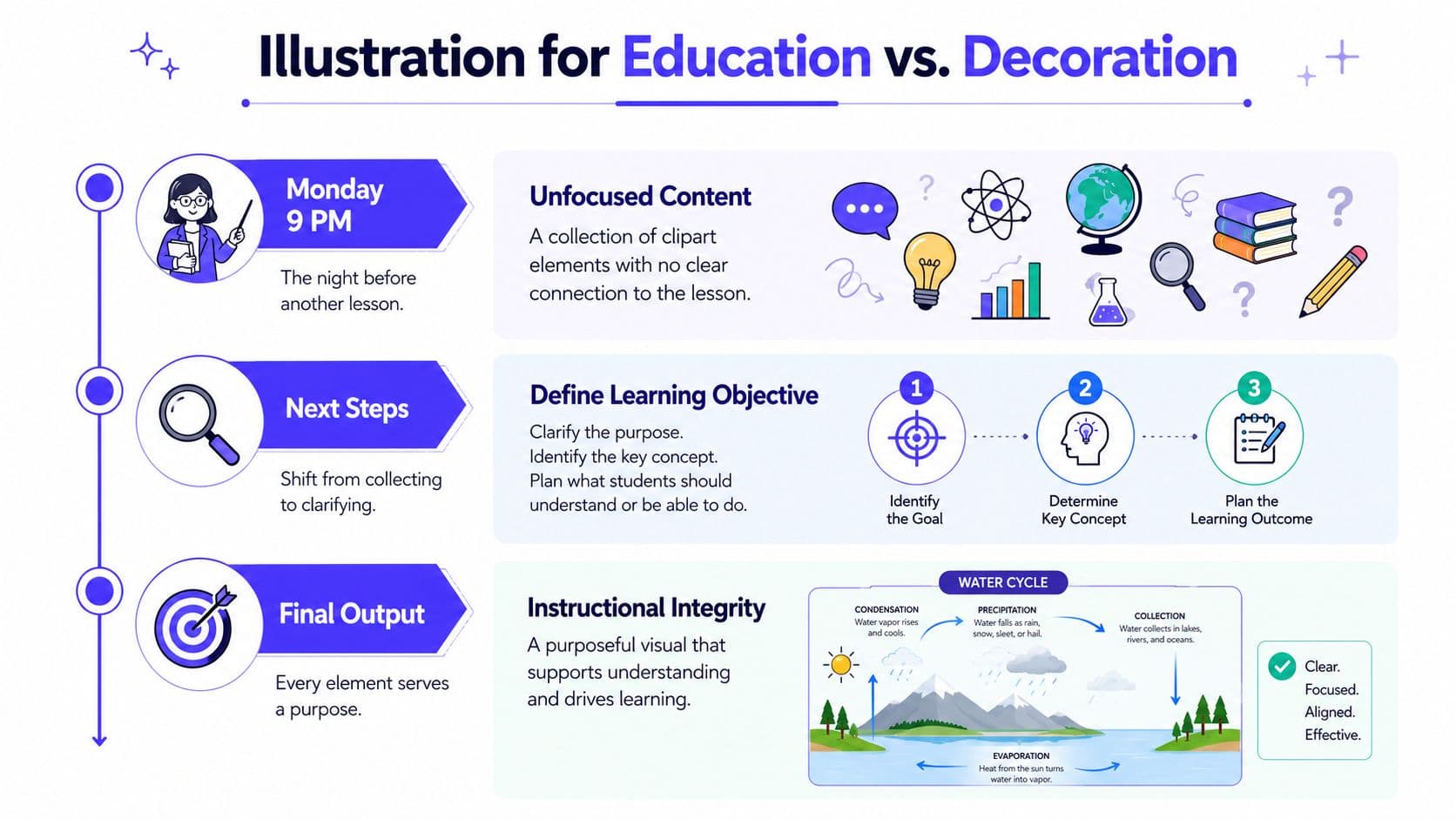 A visual guide comparing decorative clipart versus purposeful educational design for effective classroom instruction and learning.