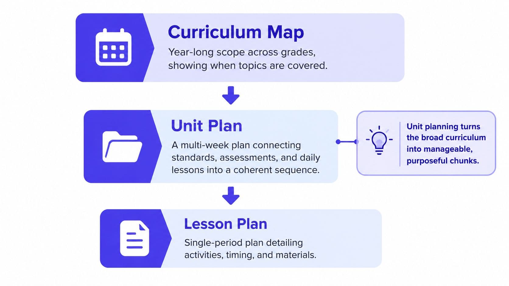 A diagram illustrating the hierarchy of educational planning: Curriculum Map, Unit Plan, and Lesson Plan.