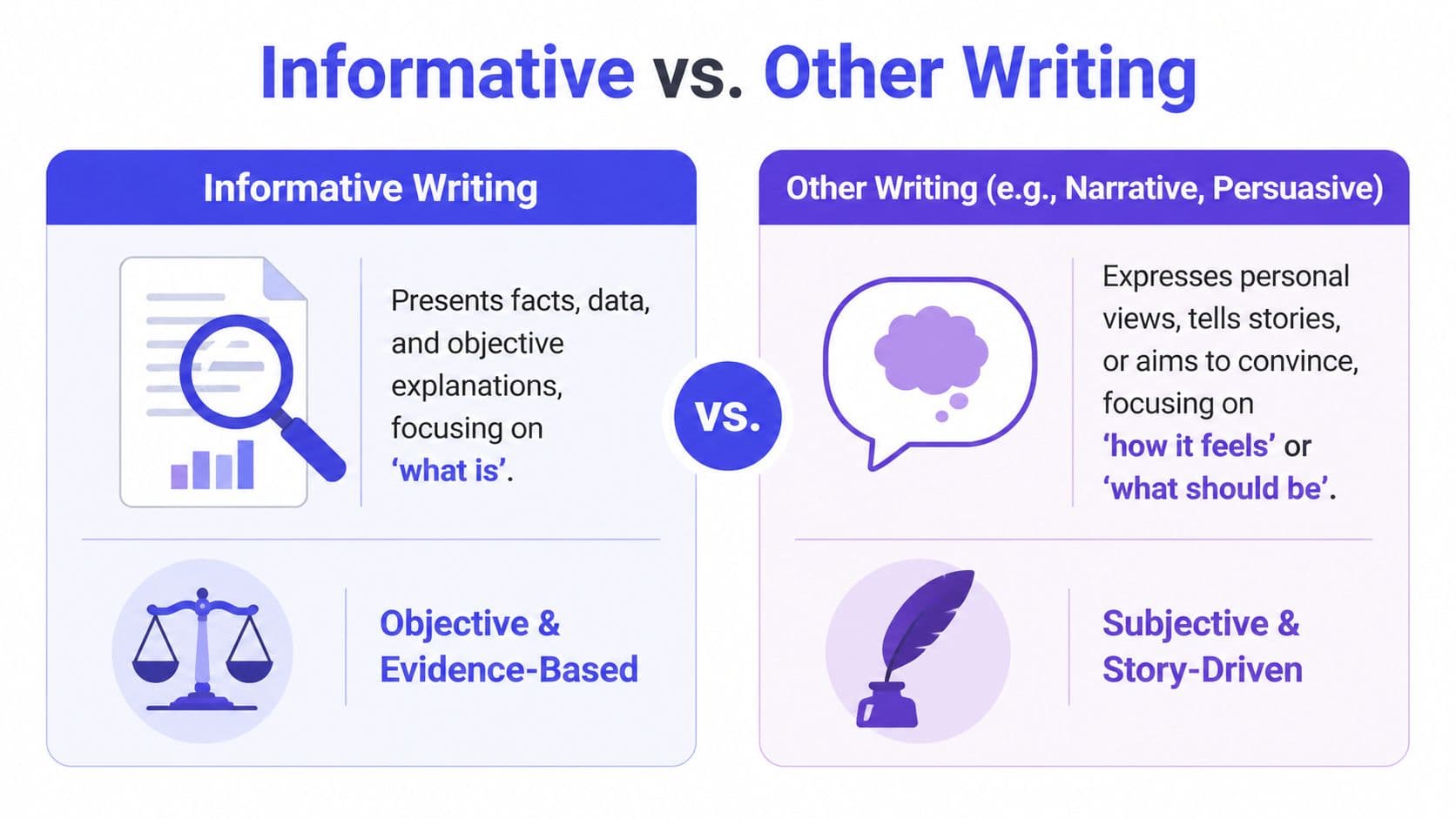 A comparison chart showing the differences between informative writing and other styles like narrative and persuasive.