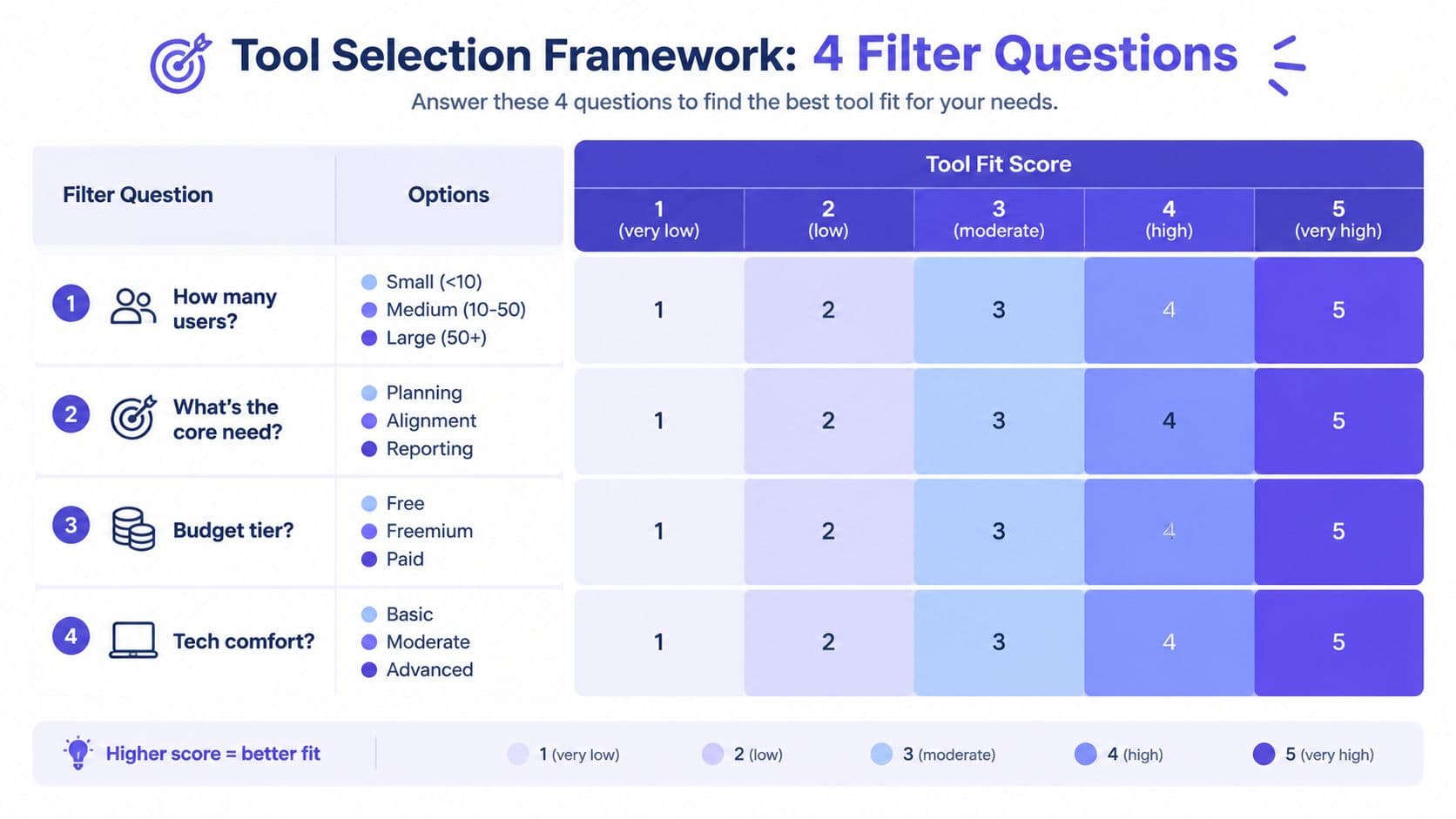 A visual framework graphic displaying four filter questions and a scoring scale to select software tools.