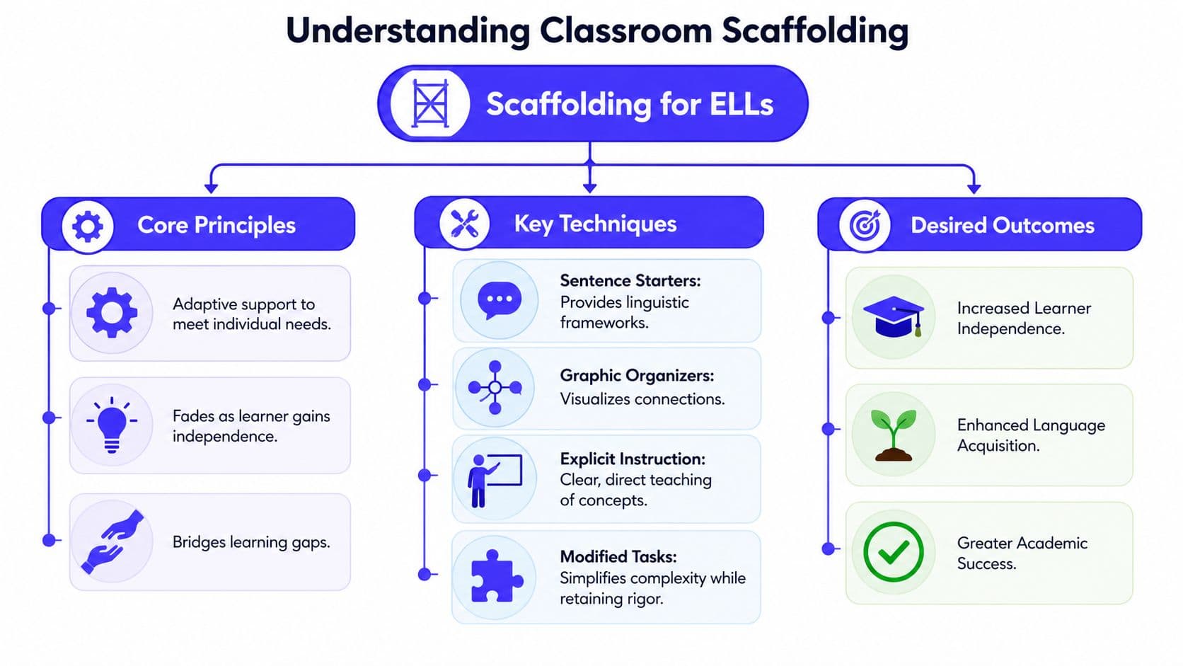 An infographic titled Understanding Classroom Scaffolding for ELLs, detailing core principles, key techniques, and desired outcomes.