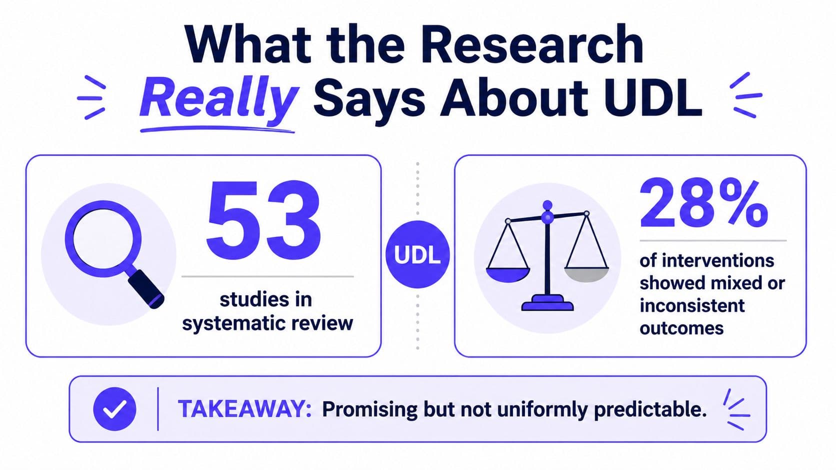 An infographic showing that 53 studies on Universal Design for Learning were reviewed, with 28 percent showing mixed outcomes.