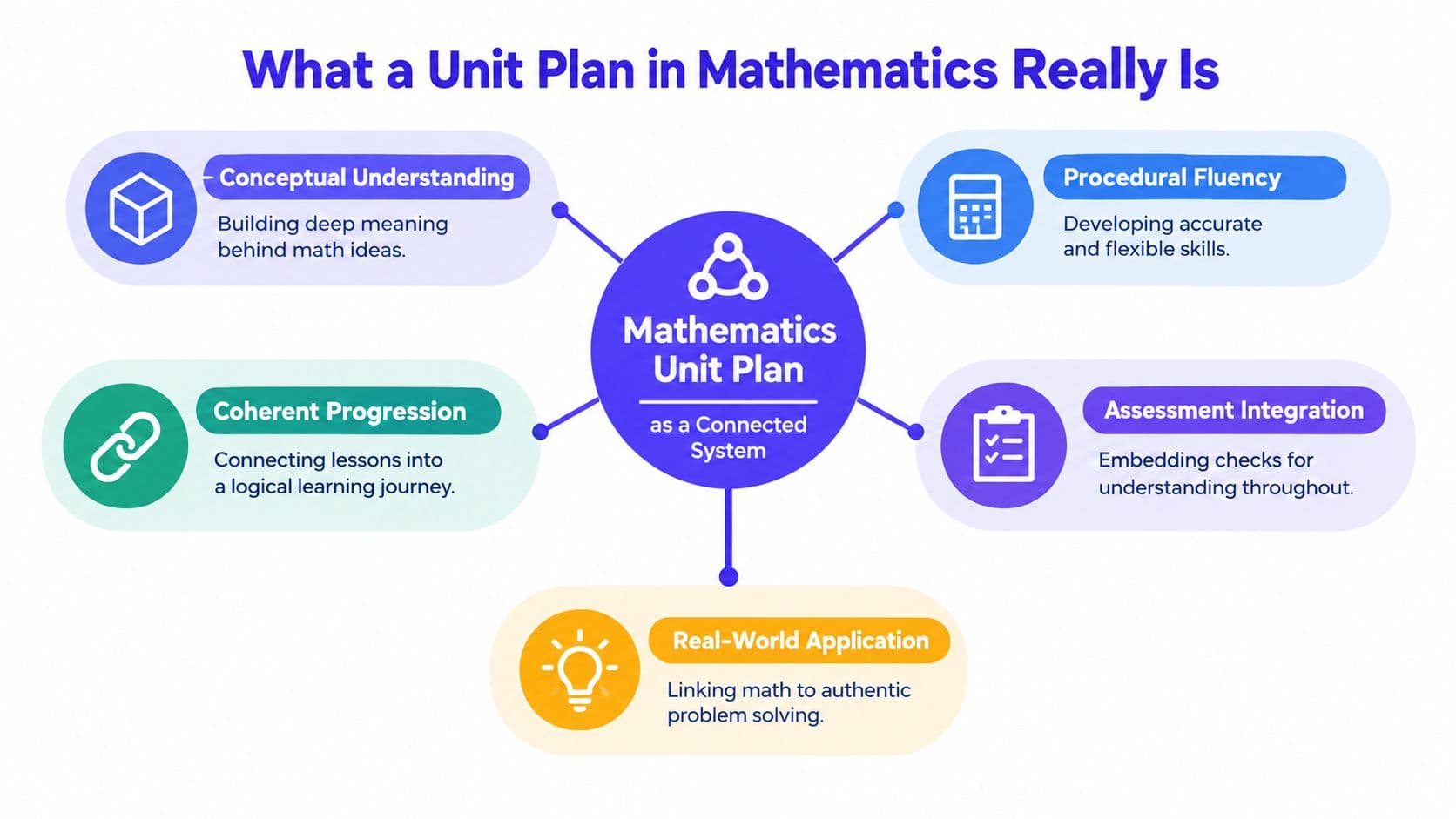 A diagram illustrating the components of a Mathematics Unit Plan as a connected system.
