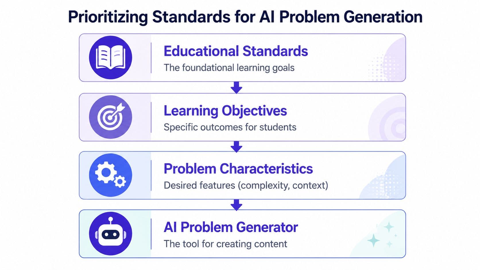 A diagram illustrating the hierarchical process of prioritizing standards for generating AI-based educational problems.