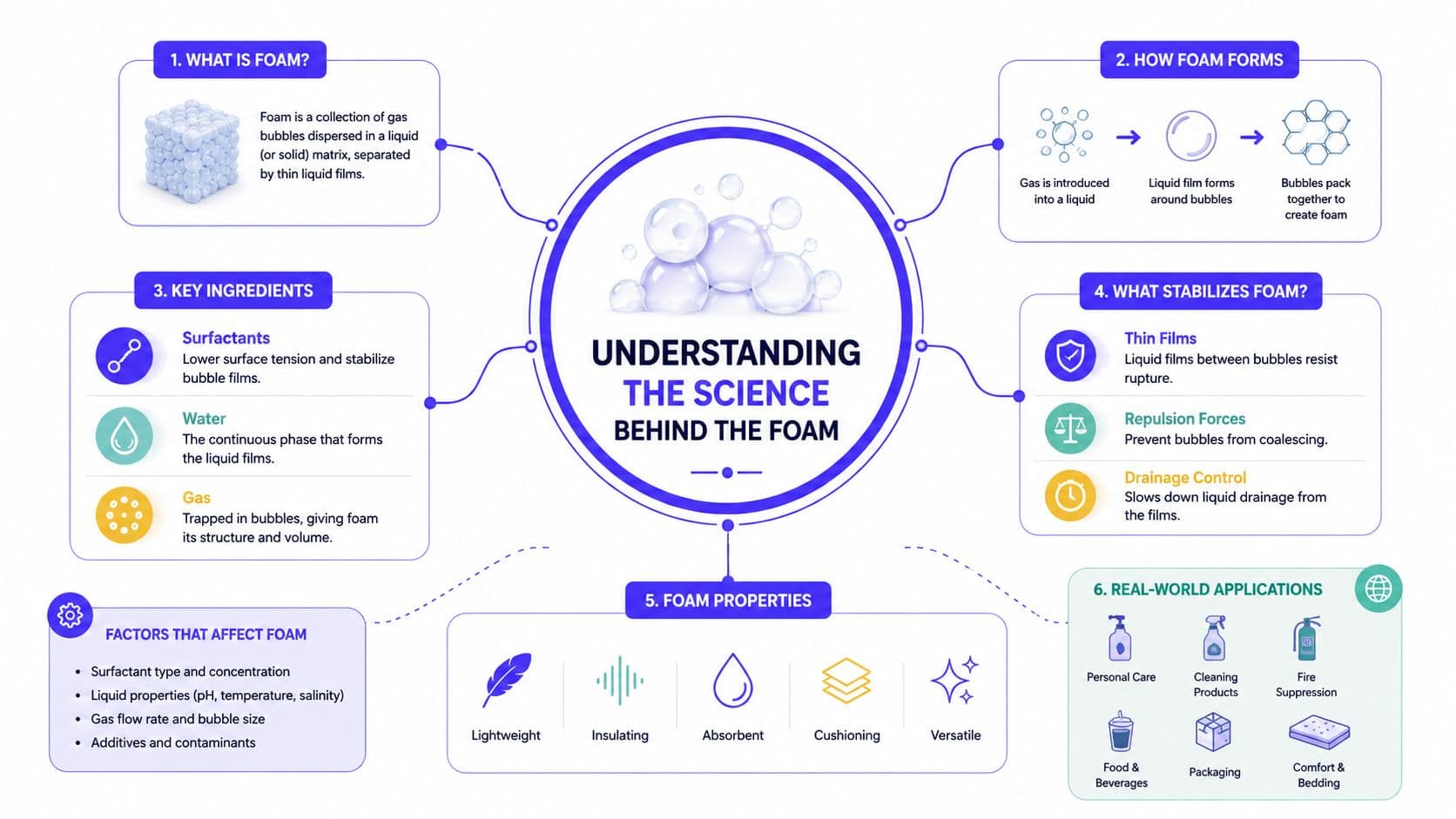 An educational infographic explaining the science of foam, including its formation, ingredients, stabilization, and real-world applications.