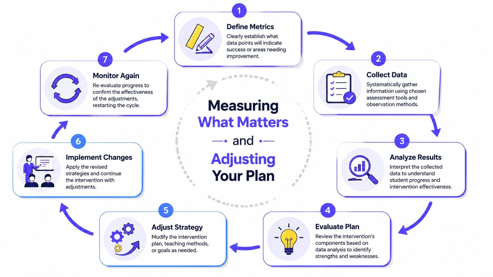 A circular flow diagram illustrating the seven-step process of Measuring What Matters and Adjusting Your Plan.