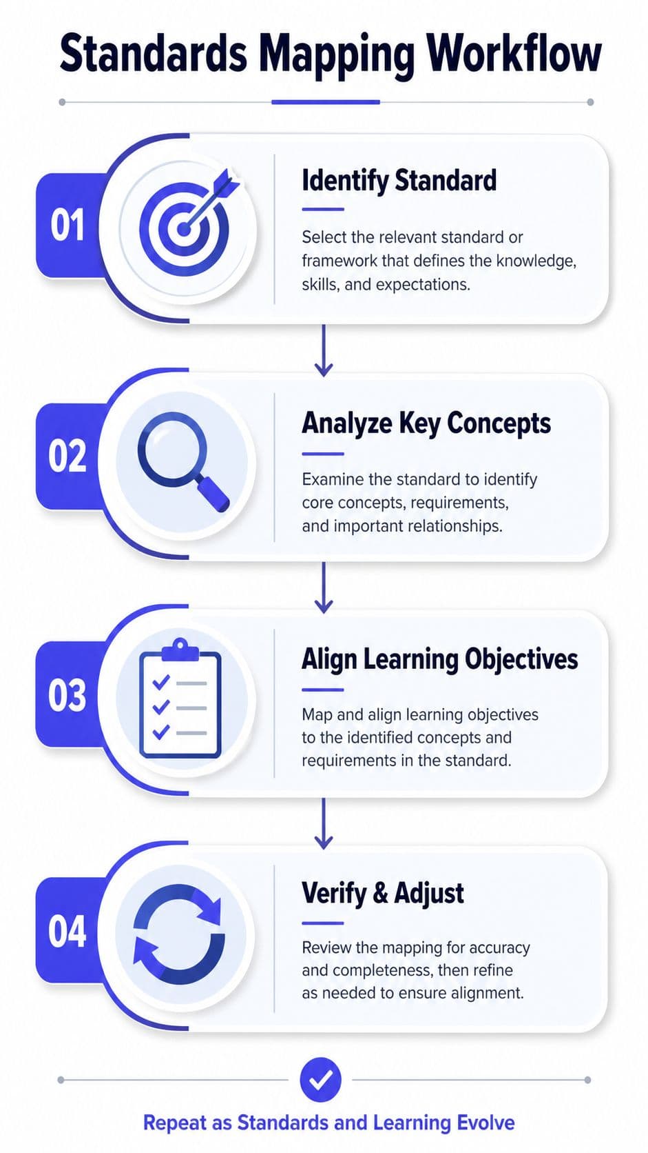 A flowchart titled Standards Mapping Workflow showing a four-step process for aligning learning objectives with educational standards.