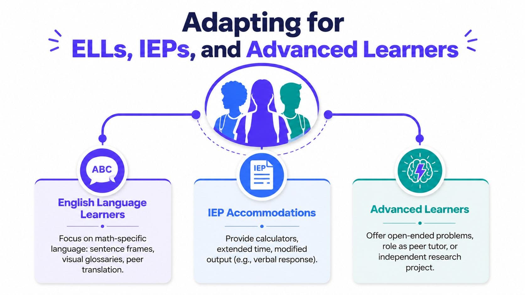 A diagram illustrating strategies for differentiated instruction for English language learners, students with IEPs, and advanced learners.