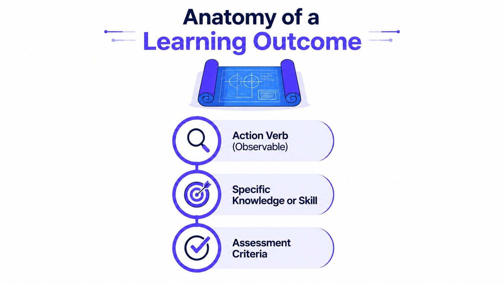 An infographic illustrating the three key components of a learning outcome: action verb, knowledge, and assessment criteria.