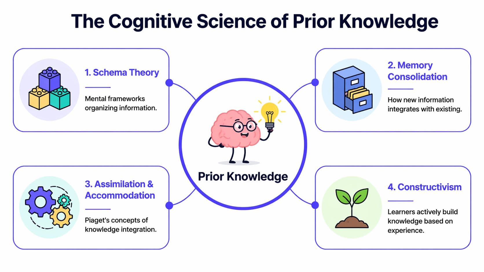 A diagram illustrating the cognitive science of prior knowledge with four key learning theory concepts.