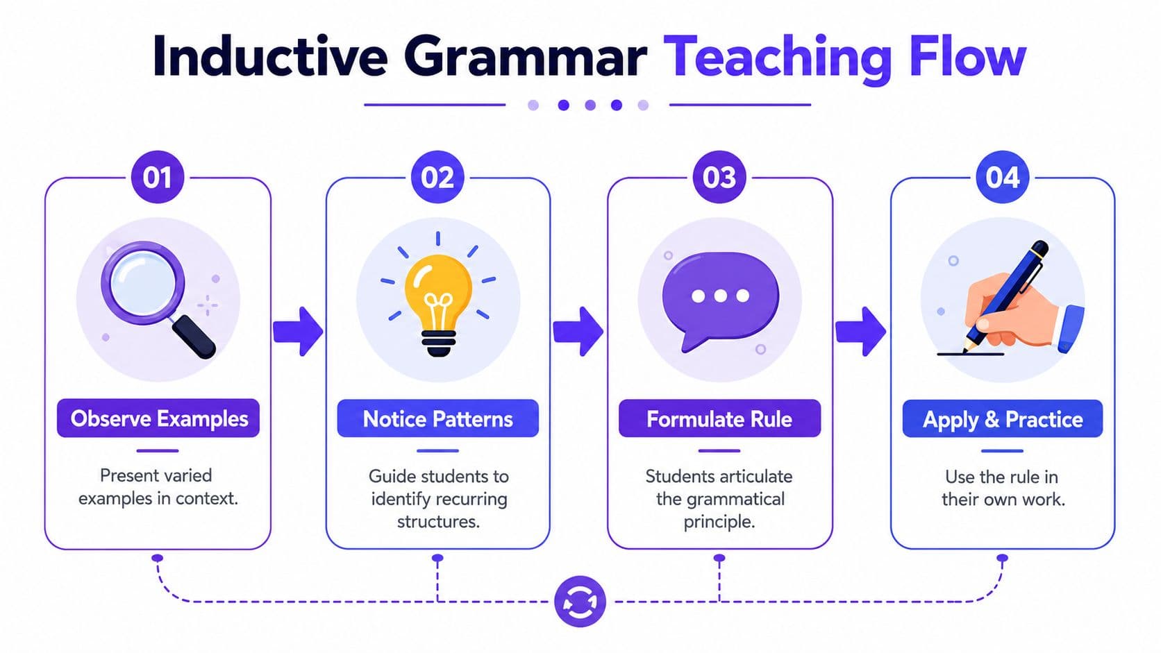 A four-step infographic illustrating the inductive grammar teaching flow method from observing examples to practical application.