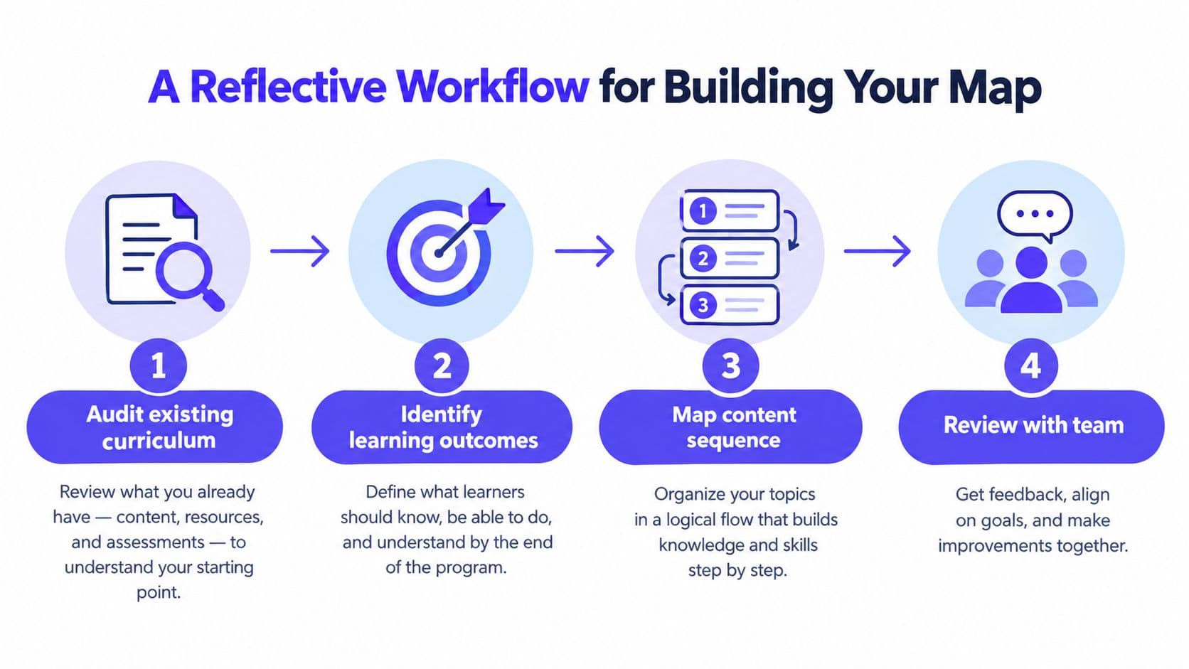 A four-step reflective workflow infographic illustrating the process of curriculum mapping for educational program development.