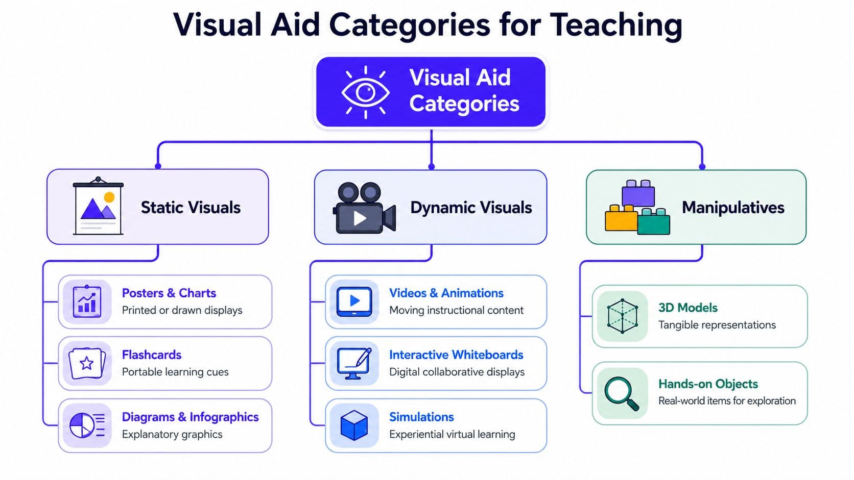 An organizational chart showing different categories of visual aids for teaching including static, dynamic, and manipulatives.