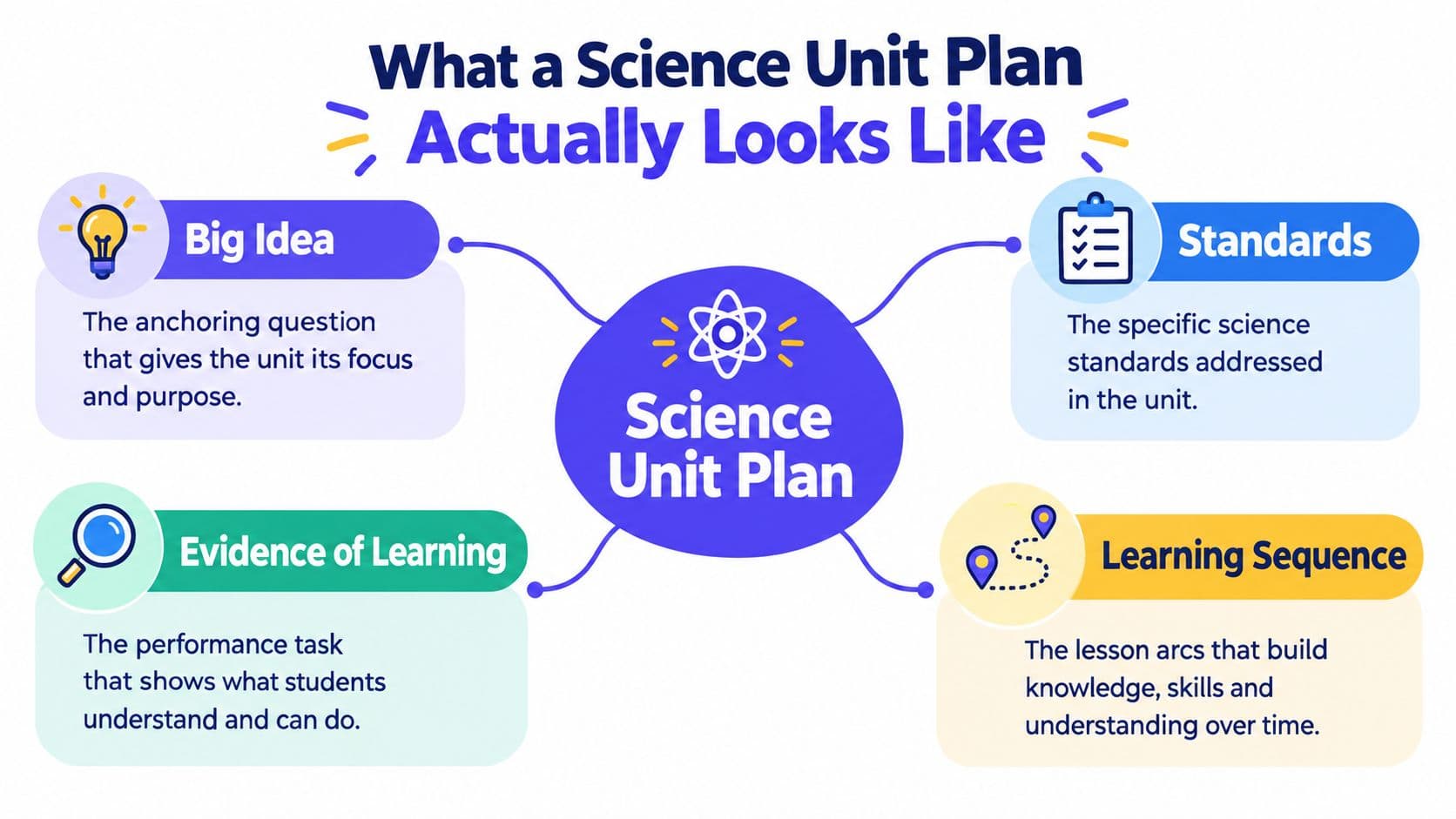 A diagram illustrating the four key components of a science unit plan: Big Idea, Standards, Learning Sequence, and Evidence of Learning.