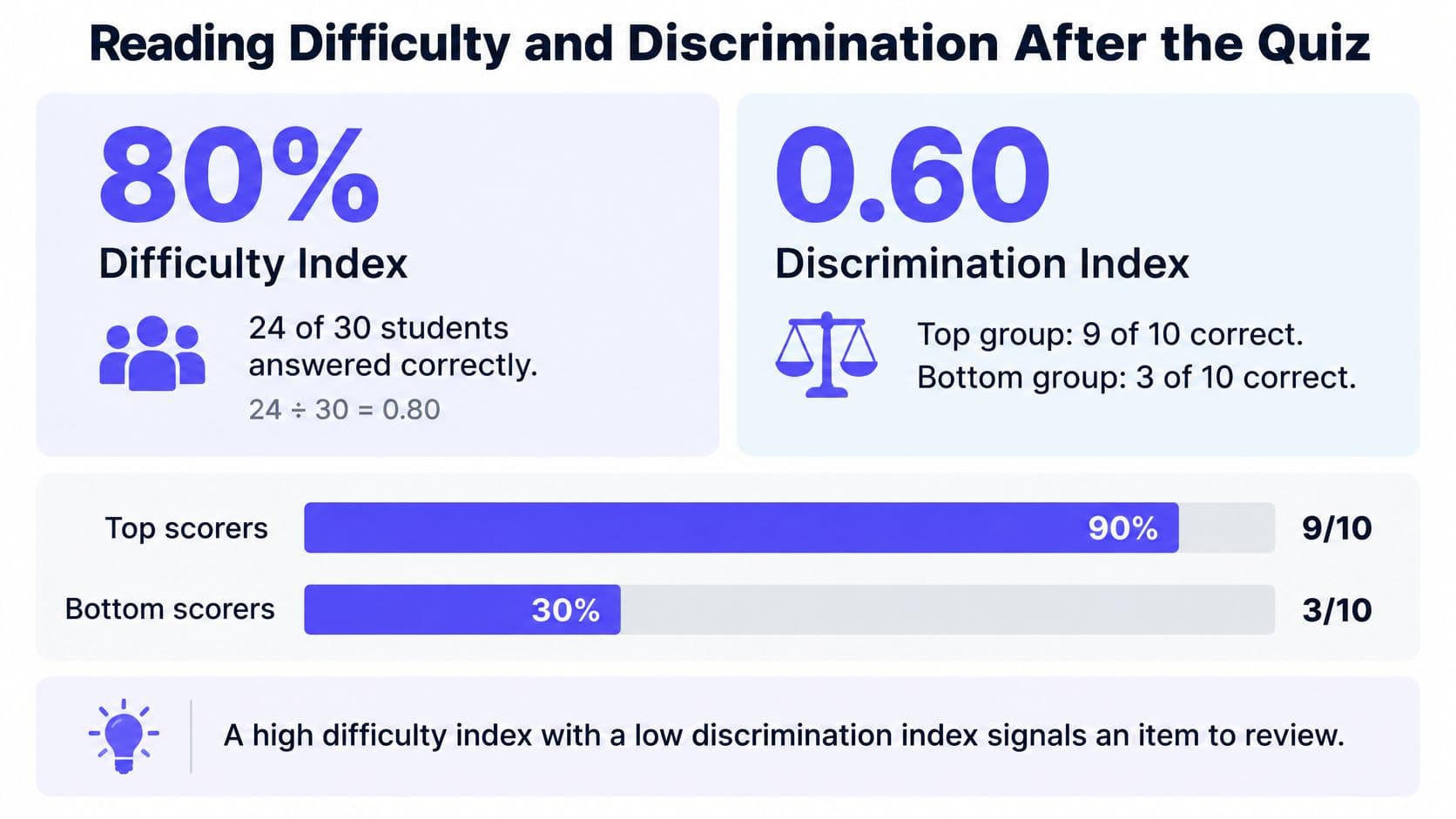 A graphic showing difficulty and discrimination indices for a quiz question with metrics for student performance.