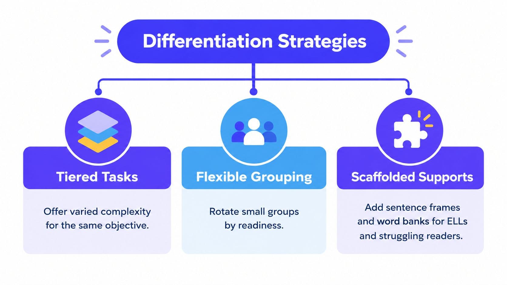 A visual diagram illustrating three differentiation strategies for education including tiered tasks, flexible grouping, and scaffolded supports.