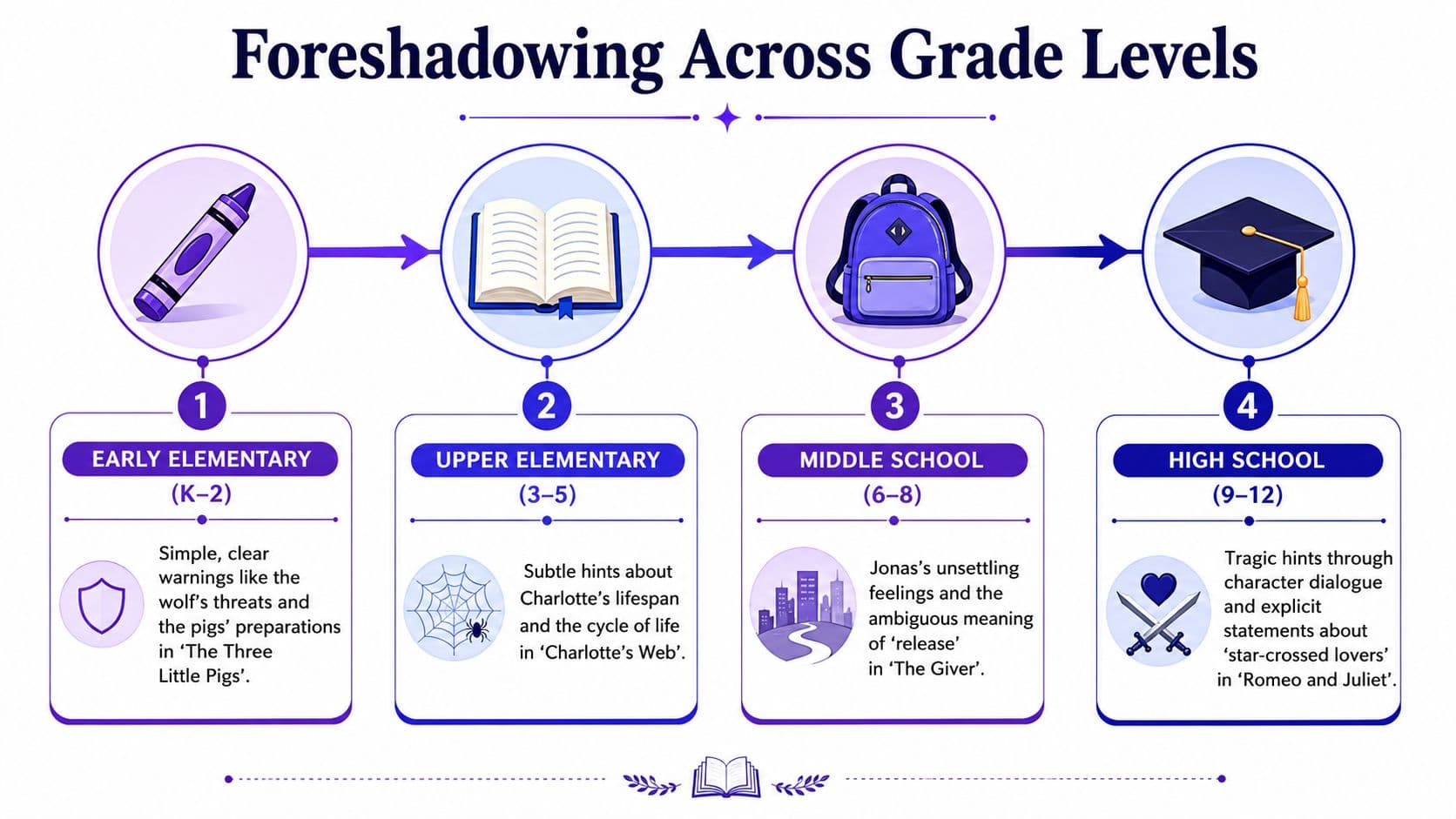 An infographic illustrating examples of foreshadowing in literature categorized by grade levels from elementary to high school.