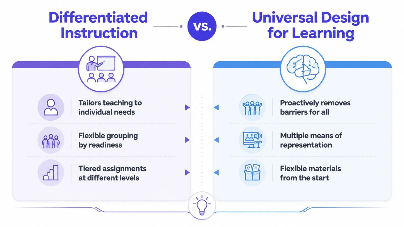 A comparison chart highlighting the key differences between differentiated instruction and universal design for learning in education.