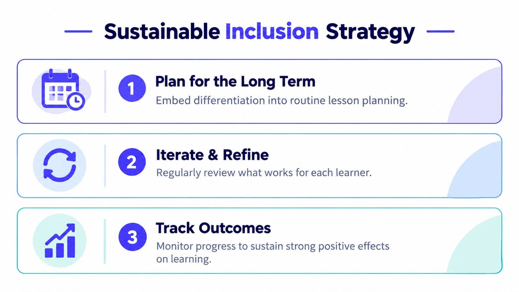 A three-step graphic illustrating a sustainable inclusion strategy for differentiated instruction including planning, iterating, and tracking.