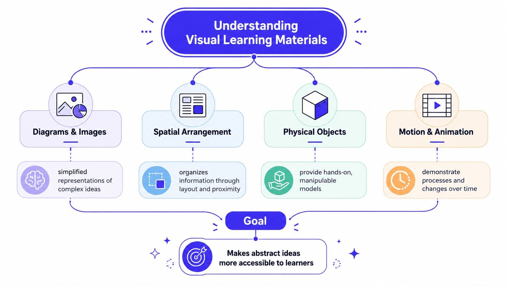 A flowchart showing different types of visual learning materials including diagrams, spatial arrangement, physical objects, and animations.