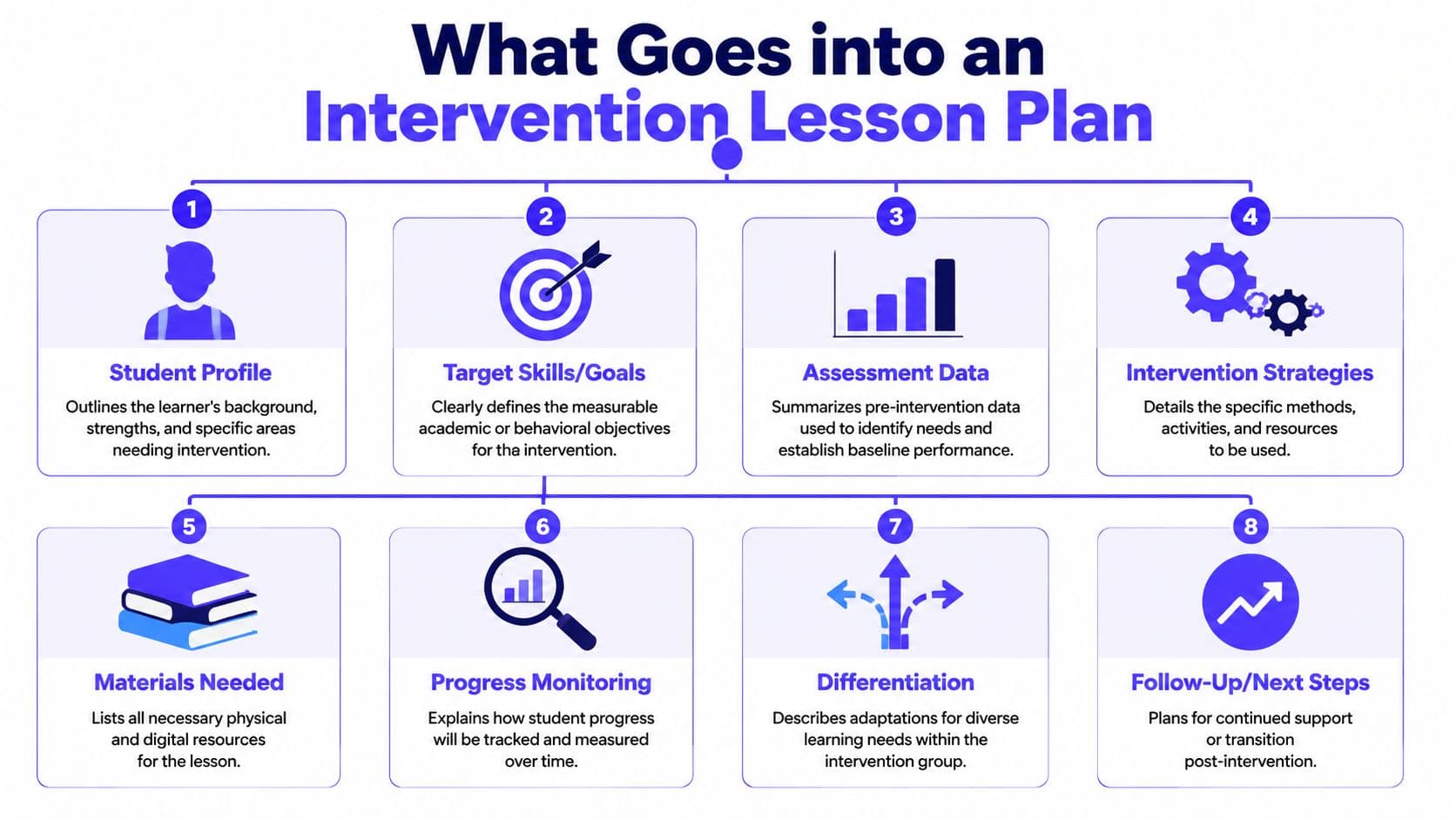 A diagram outlining eight key components needed for an effective educational intervention lesson plan template for students.
