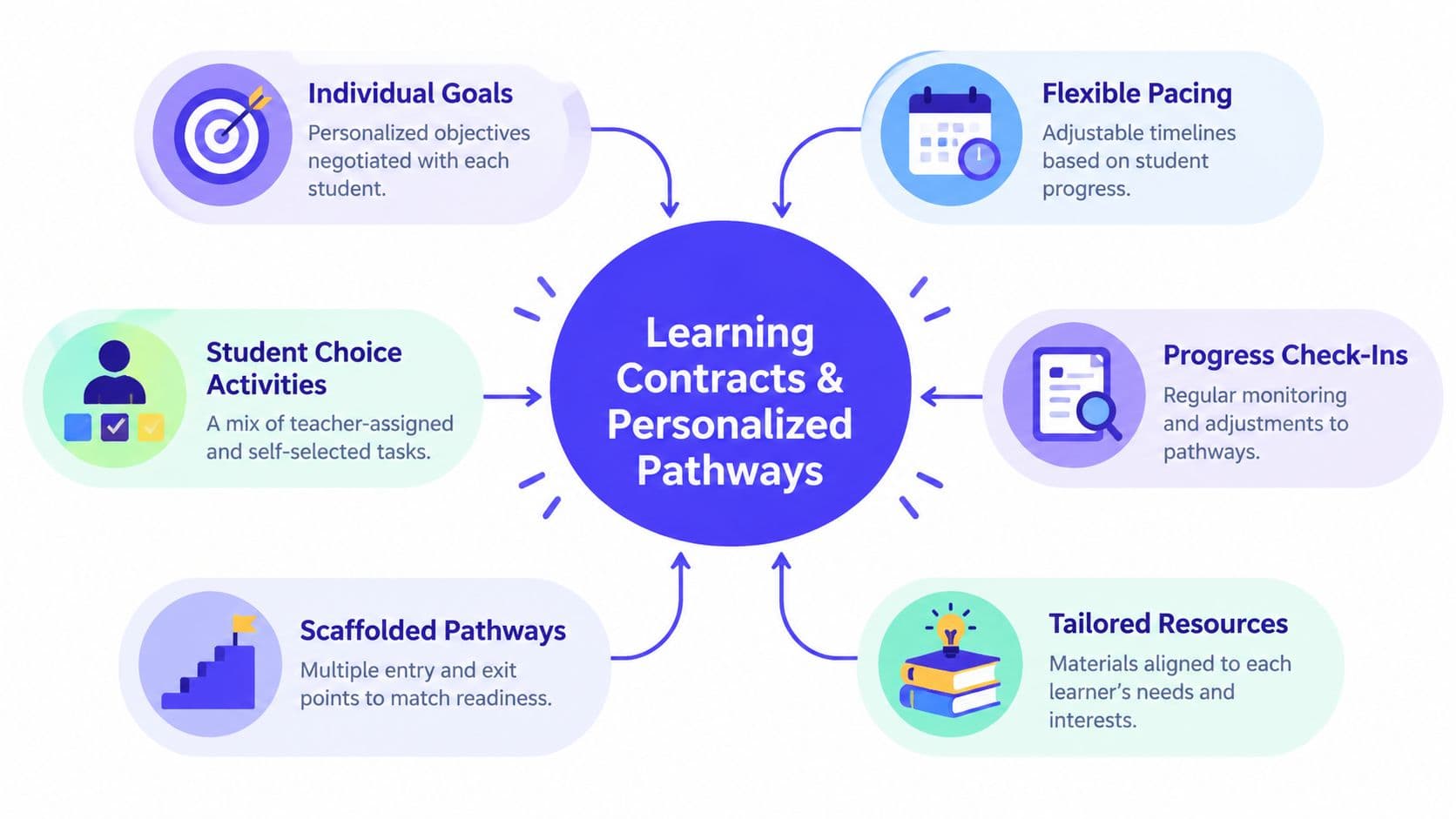 A diagram illustrating six key classroom differentiation strategies centered around learning contracts and personalized pathways for students.