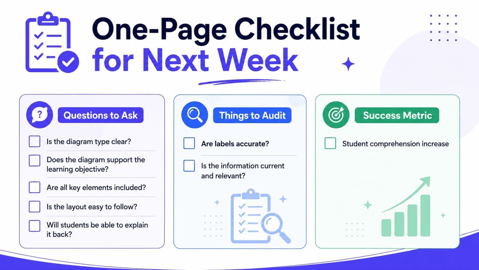 A visual checklist titled One-Page Checklist for Next Week, outlining questions, audit tasks, and success metrics.