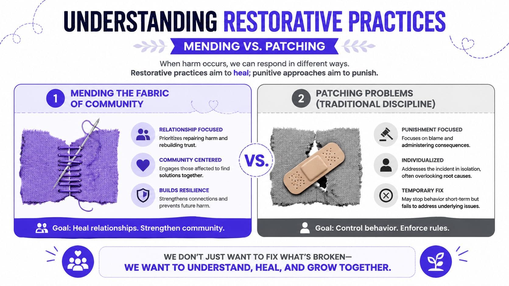 An infographic comparing restorative practices for healing relationships against traditional punitive discipline methods for addressing community conflicts.