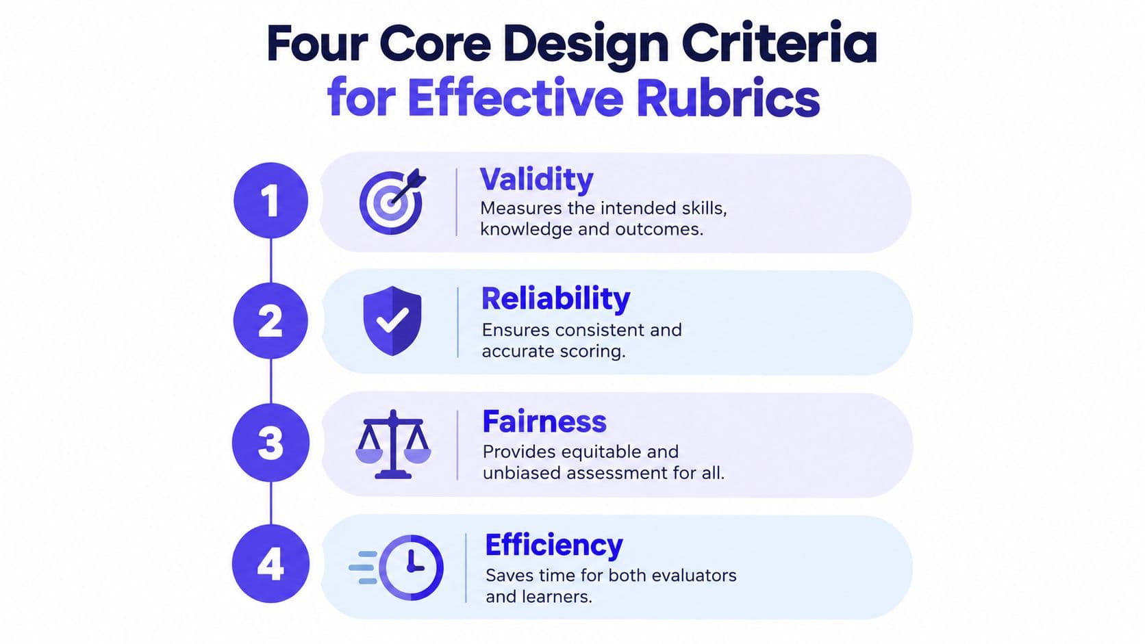 An infographic titled Four Core Design Criteria for Effective Rubrics, listing validity, reliability, fairness, and efficiency.