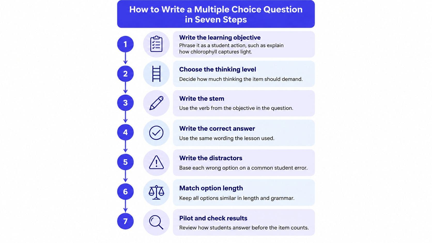 A visual guide illustrating the seven steps for writing effective and accurate multiple choice questions.