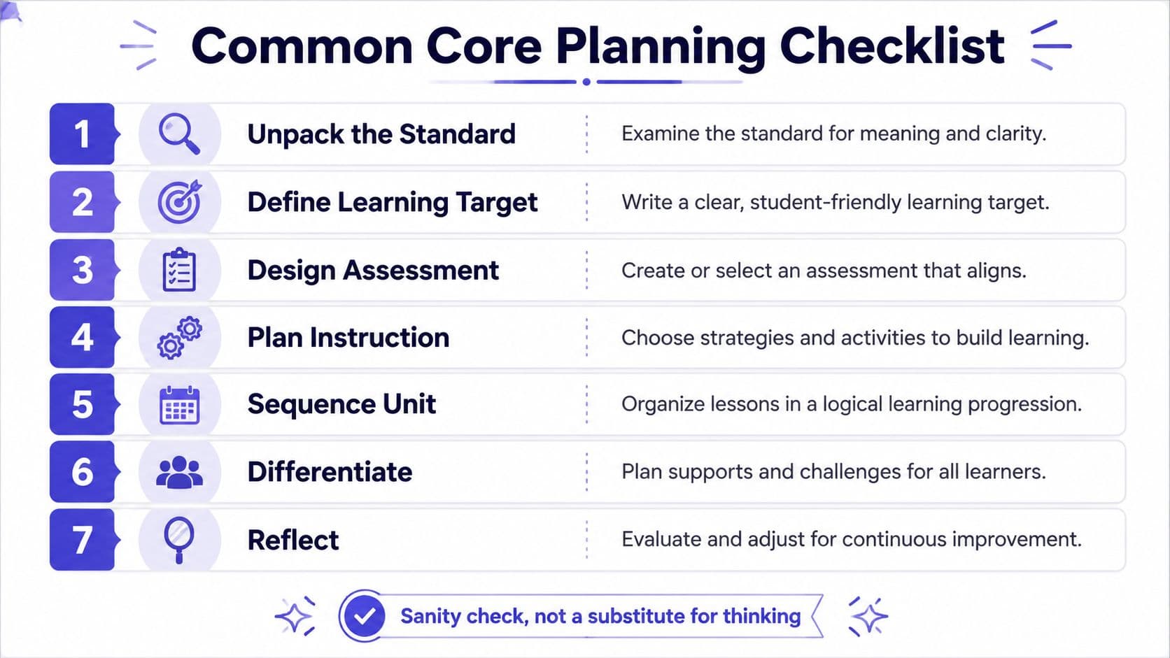 A seven-step Common Core planning checklist for educators, outlining stages from unpacking standards to reflective assessment.