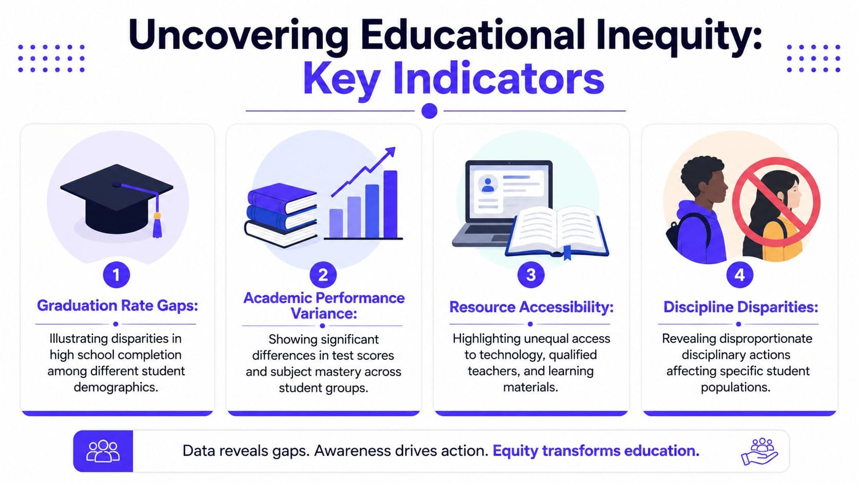 An infographic showing four key indicators of educational inequity, including graduation, performance, resource accessibility, and discipline.