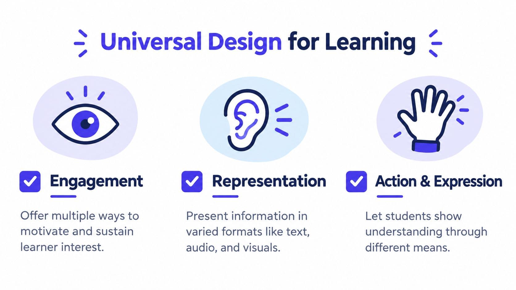 An infographic showing the three principles of Universal Design for Learning: Engagement, Representation, and Action and Expression.