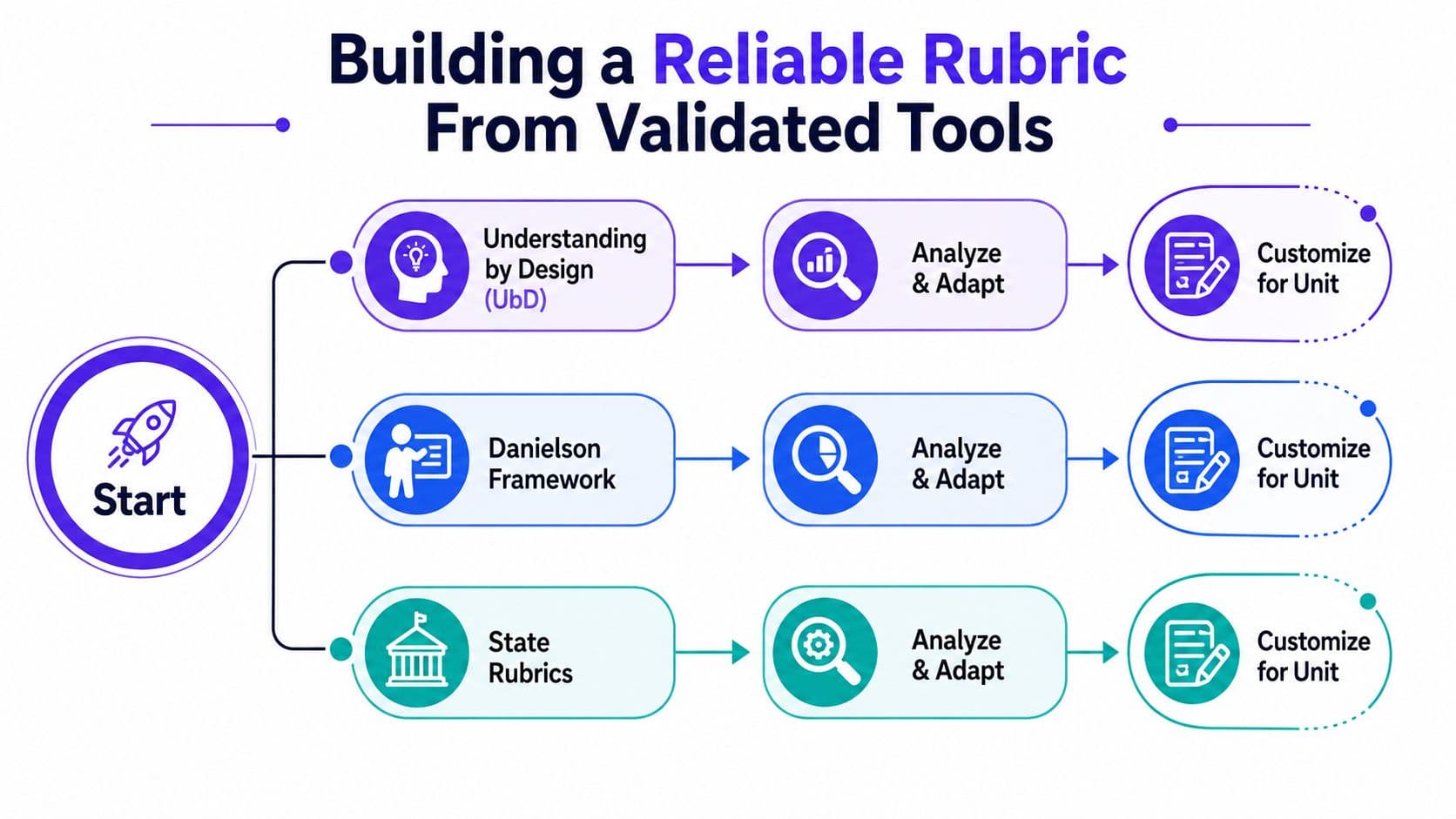 A flowchart diagram showing the process of building a reliable rubric using various validated educational tools.