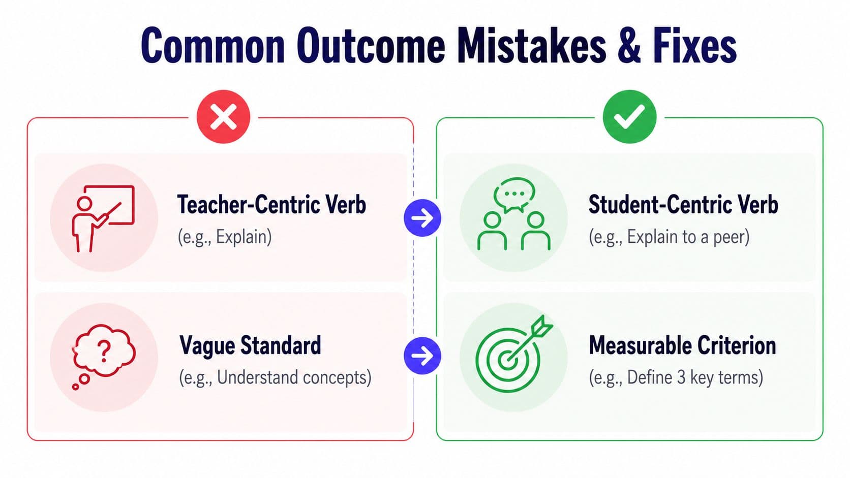 A comparison chart showing how to improve learning outcomes by shifting from teacher-centric, vague goals to student-centric, measurable criteria.