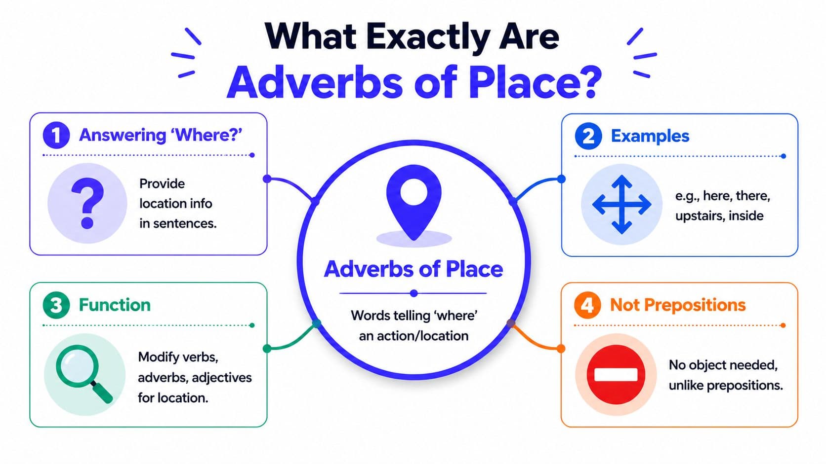 An educational infographic explaining the definition, function, examples, and distinctions of adverbs of place.