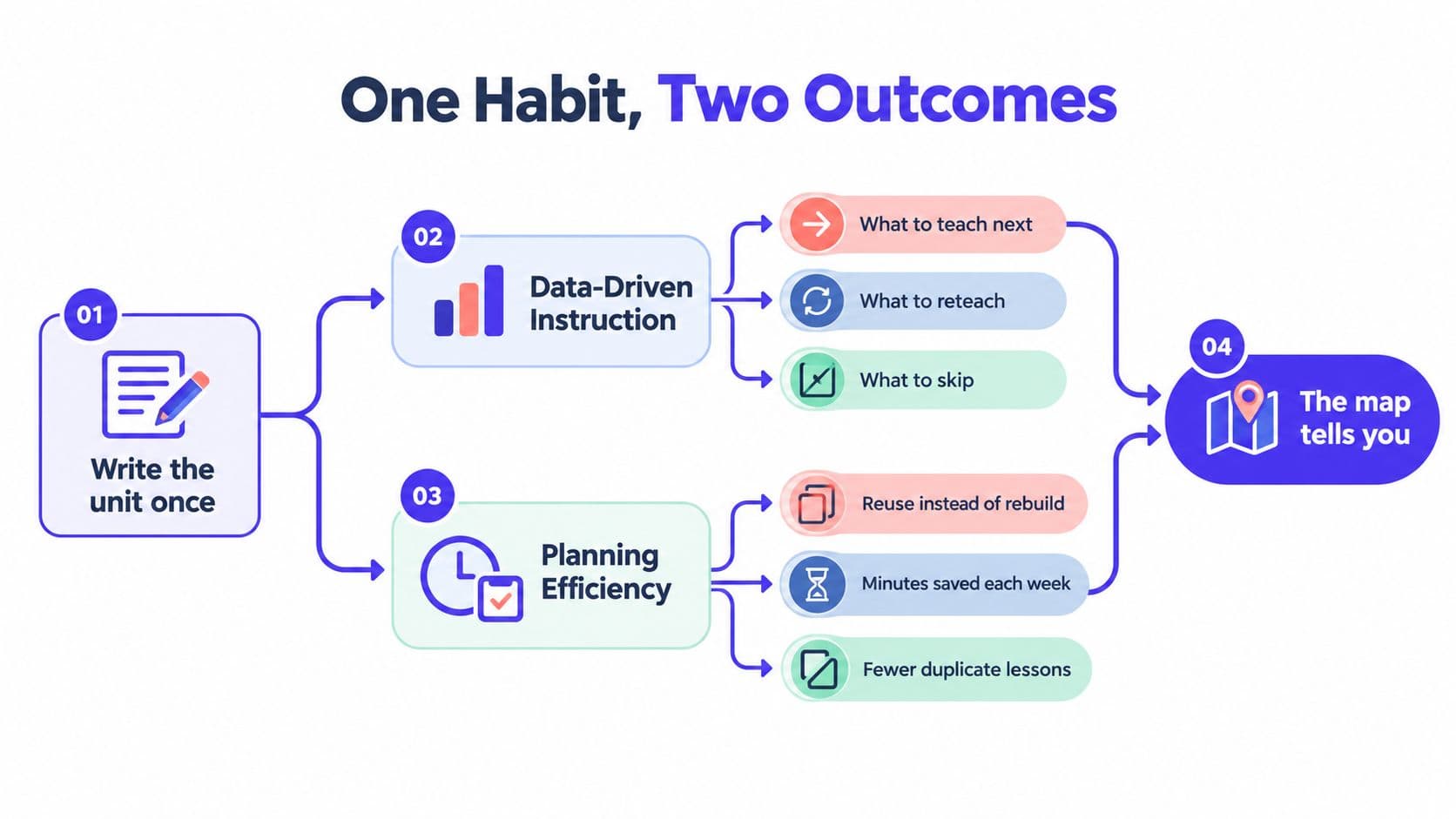 A flow chart illustrating how writing a unit once leads to data-driven instruction and planning efficiency.