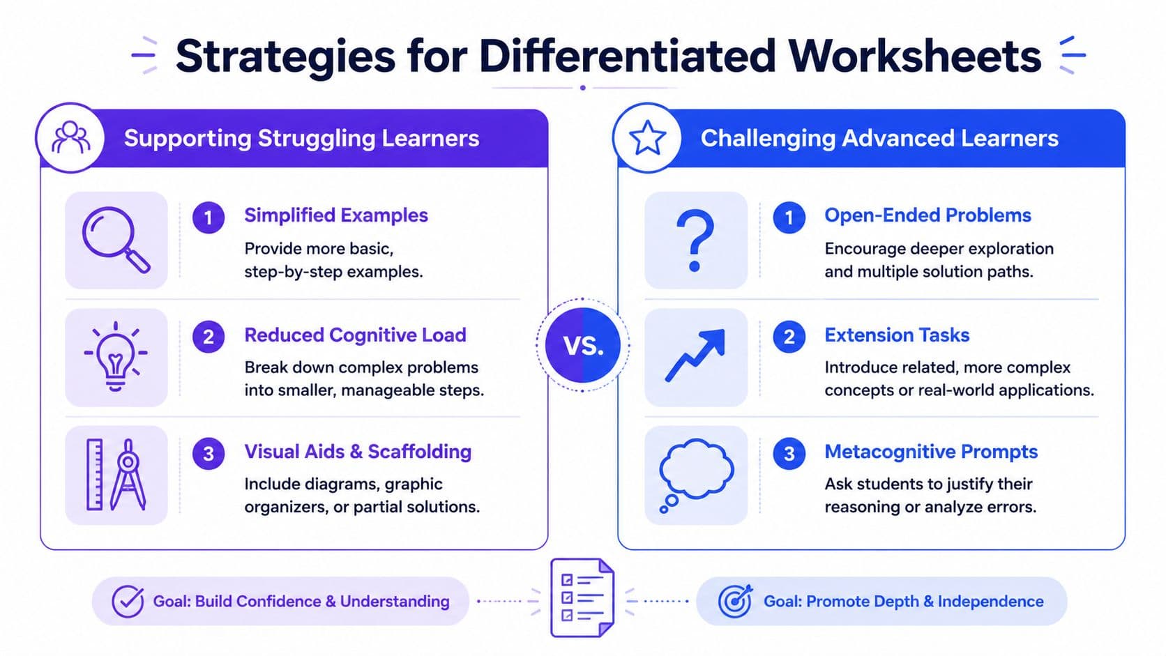 A comparison chart showing educational strategies for supporting struggling learners versus challenging advanced students in worksheets.
